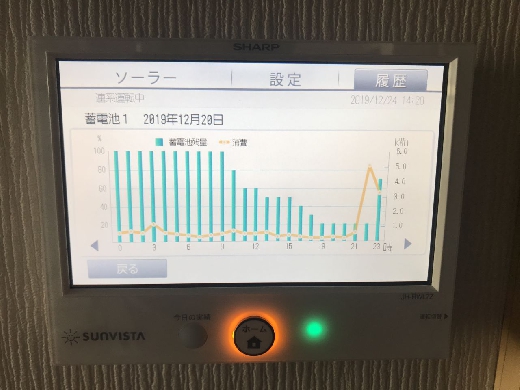 効率良く貯めた電気を使っています