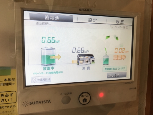 夜間の安い電気を蓄電池に貯めて、日中放電して使います。昼間の高い時間帯の電気を買わず経済的です。