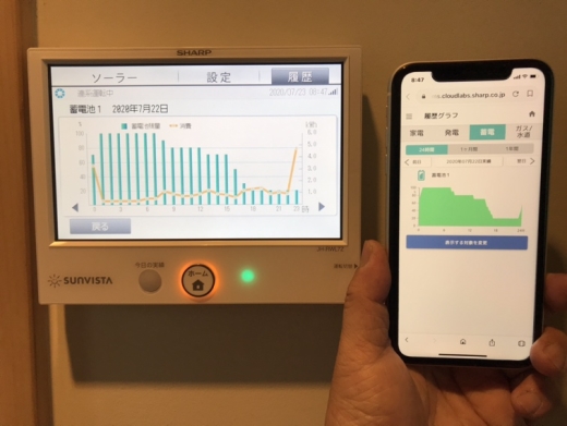 HEMSの導入により壁に設置したモニターと同じ情報をスマホでも確認できます。いつでもどこでもご自宅の電力の使い方を確認できるので省エネにつながります。