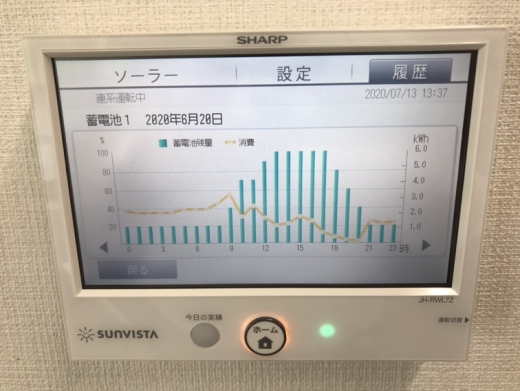 ある日の使い方。朝から徐々に電気を貯め、夕方から蓄電された電気を使う様子がグラフでわかります。